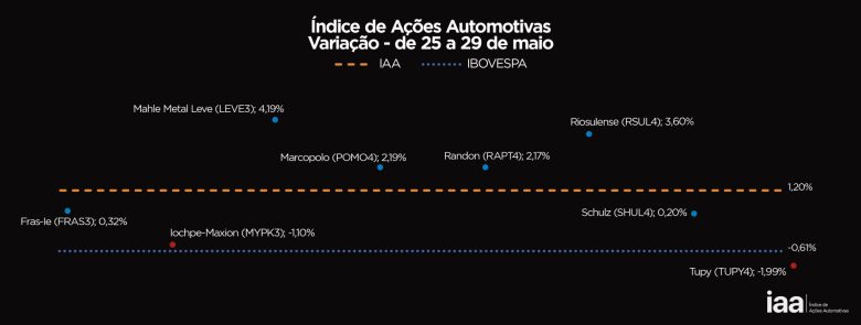 Bolsa Brasileira Enfrenta Semana Turbulenta, Mas IAA Fecha em Alta de 1,20%