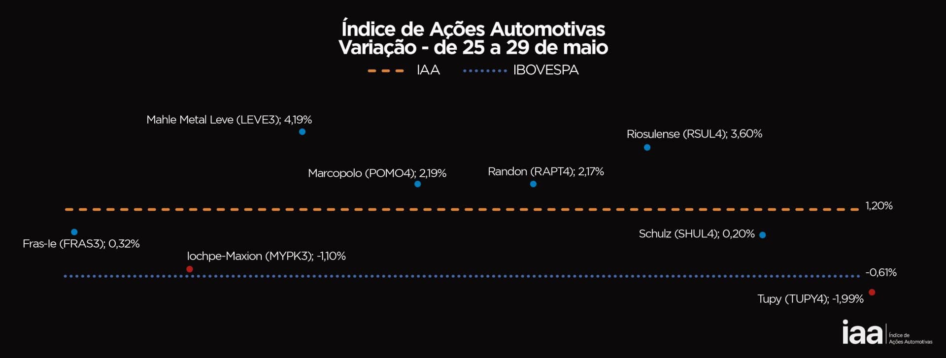 Bolsa Brasileira Enfrenta Semana Turbulenta, Mas IAA Fecha em Alta de 1,20%