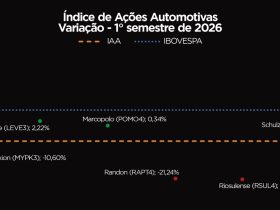 Tupy (TUPY4) lidera altas do IAA no primeiro semestre: veja o desempenho das ações