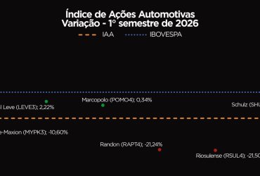 Tupy (TUPY4) lidera altas do IAA no primeiro semestre: veja o desempenho das ações