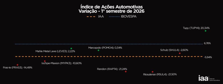 Tupy (TUPY4) lidera altas do IAA no primeiro semestre: veja o desempenho das ações