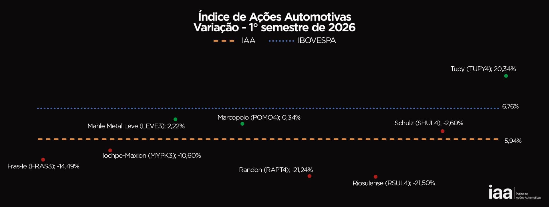 Tupy (TUPY4) lidera altas do IAA no primeiro semestre: veja o desempenho das ações