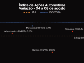 Setor automotivo registra queda e IAA encerra semana com recuo de 4,19%
