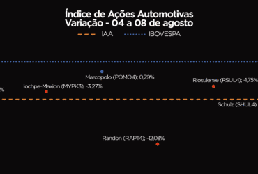 Setor automotivo registra queda e IAA encerra semana com recuo de 4,19%