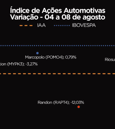 Setor automotivo registra queda e IAA encerra semana com recuo de 4,19%