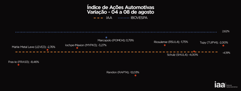 Setor automotivo registra queda e IAA encerra semana com recuo de 4,19%