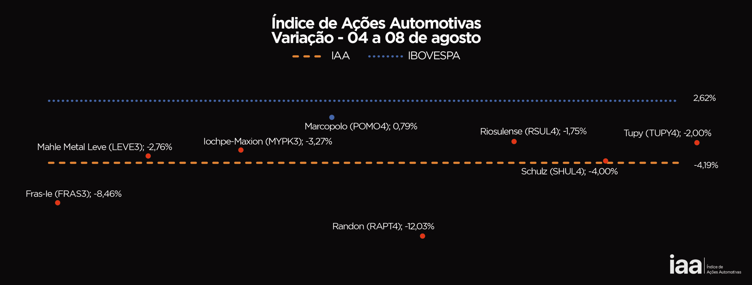 Setor automotivo registra queda e IAA encerra semana com recuo de 4,19%