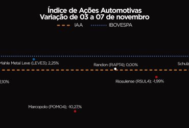 IAA encerra a semana em baixa de 0,33%