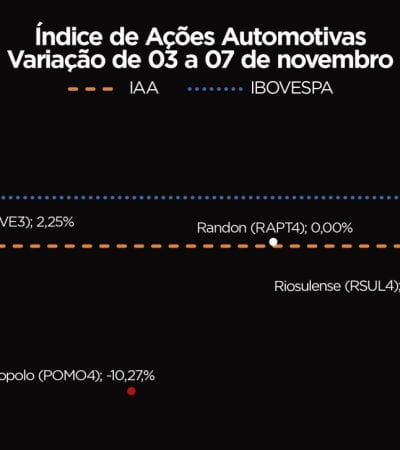 IAA encerra a semana em baixa de 0,33%