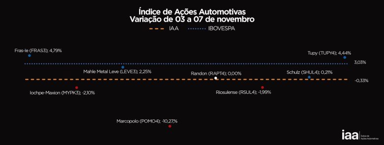 IAA encerra a semana em baixa de 0,33%