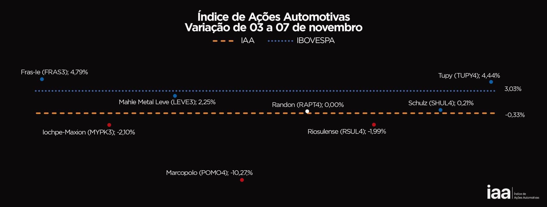 IAA encerra a semana em baixa de 0,33%