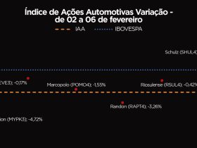 Ações do Setor Automotivo Caem e IAA Fecha a Semana em Forte Baixa de 1,98%
