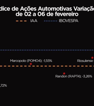 Ações do Setor Automotivo Caem e IAA Fecha a Semana em Forte Baixa de 1,98%