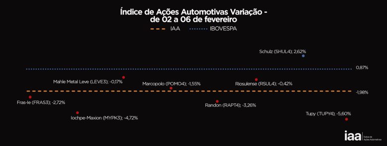 Ações do Setor Automotivo Caem e IAA Fecha a Semana em Forte Baixa de 1,98%