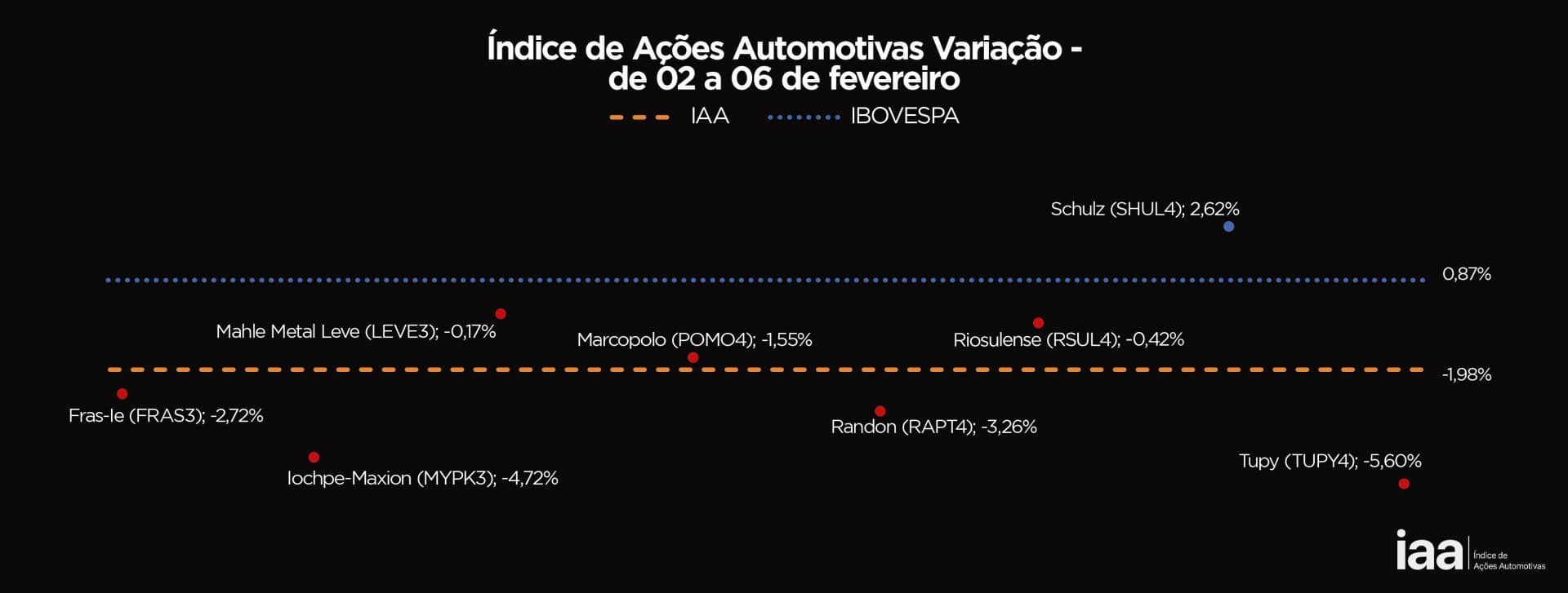 Ações do Setor Automotivo Caem e IAA Fecha a Semana em Forte Baixa de 1,98%