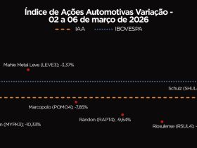IAA fecha semana em forte queda de 7,28% em meio a tensões externas: veja análise do desempenho