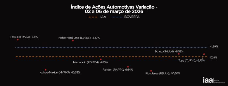 IAA fecha semana em forte queda de 7,28% em meio a tensões externas: veja análise do desempenho