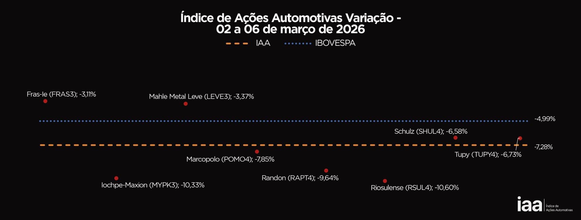 IAA fecha semana em forte queda de 7,28% em meio a tensões externas: veja análise do desempenho