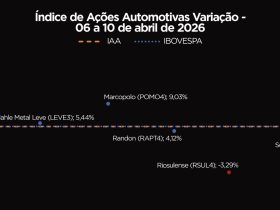 Ações do Setor Automotivo Sobem 4,90% na Semana e Animam Investidores na Bolsa