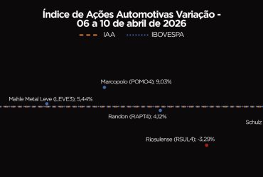 Ações do Setor Automotivo Sobem 4,90% na Semana e Animam Investidores na Bolsa