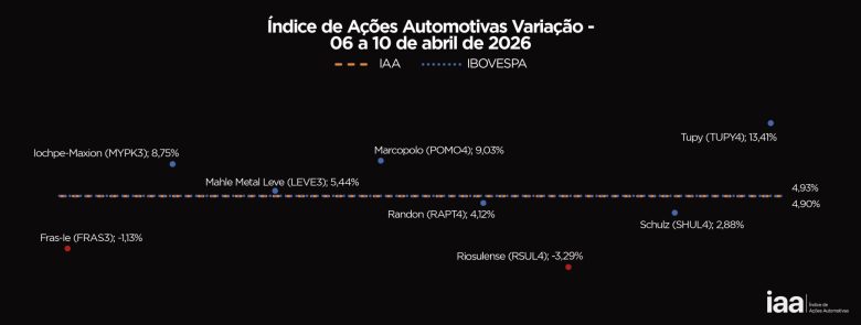 Ações do Setor Automotivo Sobem 4,90% na Semana e Animam Investidores na Bolsa
