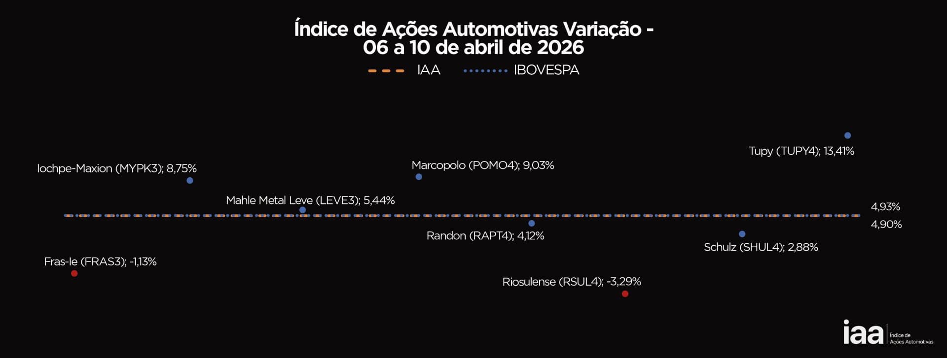 Ações do Setor Automotivo Sobem 4,90% na Semana e Animam Investidores na Bolsa