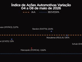 Ações do Setor Automotivo Disparam: IAA Sobe e Supera o Desempenho do Ibovespa