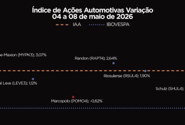 Ações do Setor Automotivo Disparam: IAA Sobe e Supera o Desempenho do Ibovespa