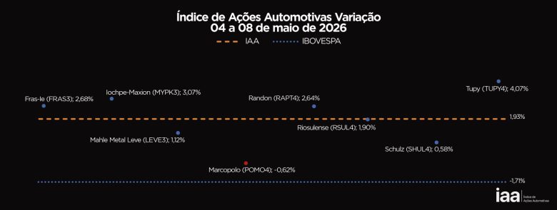 Ações do Setor Automotivo Disparam: IAA Sobe e Supera o Desempenho do Ibovespa