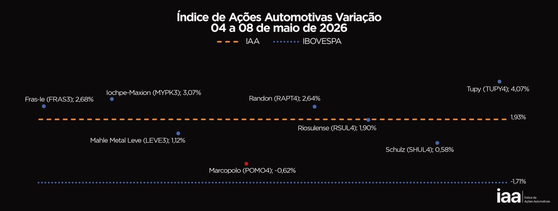 Ações do Setor Automotivo Disparam: IAA Sobe e Supera o Desempenho do Ibovespa