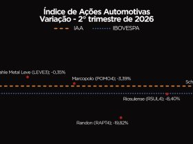 IAA Cai 4,64% e Acompanha Queda do Ibovespa: Entenda o Movimento do Mercado