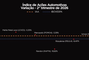 IAA Cai 4,64% e Acompanha Queda do Ibovespa: Entenda o Movimento do Mercado