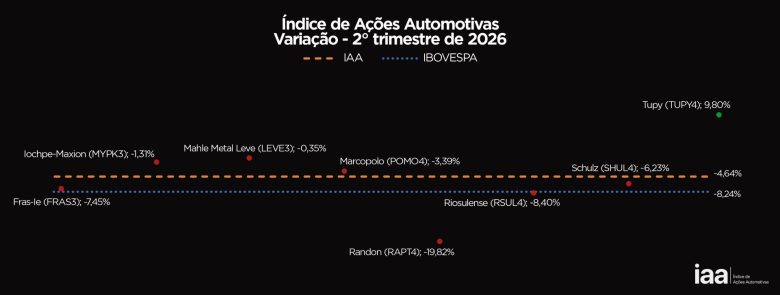 IAA Cai 4,64% e Acompanha Queda do Ibovespa: Entenda o Movimento do Mercado