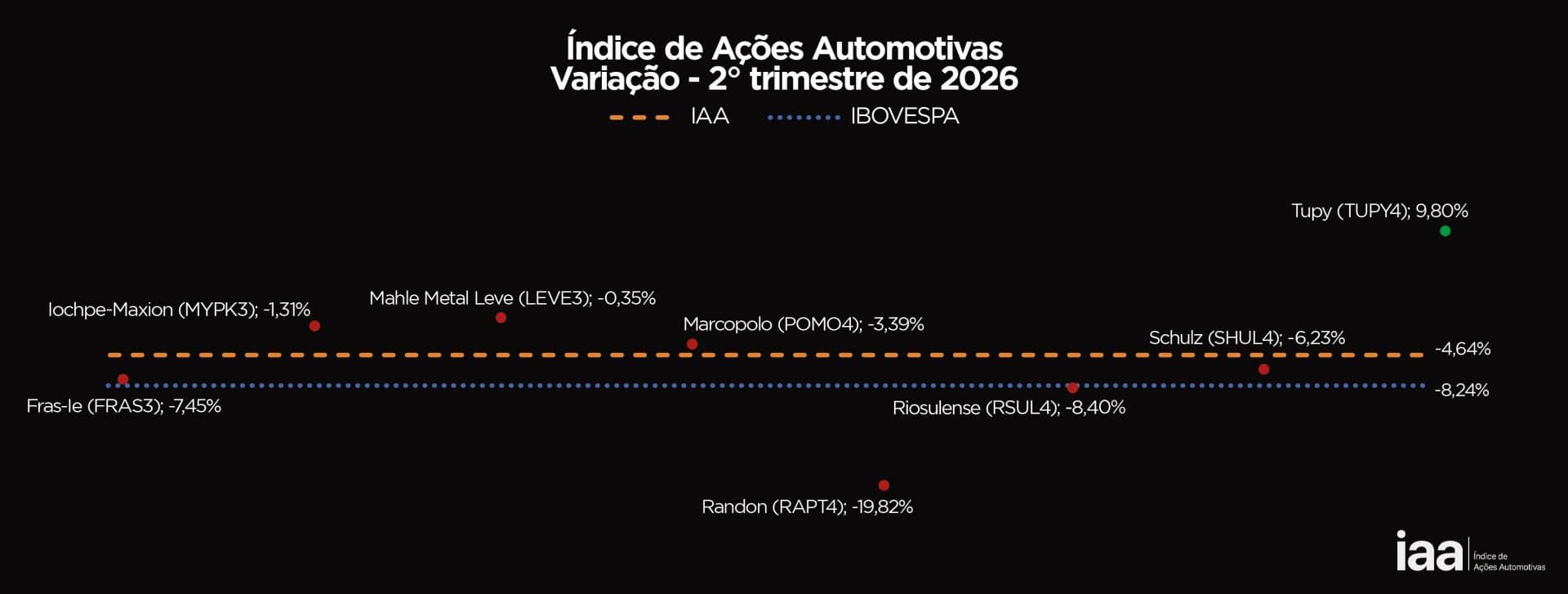 IAA Cai 4,64% e Acompanha Queda do Ibovespa: Entenda o Movimento do Mercado
