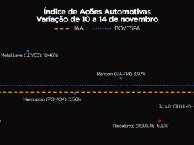 Ações do Setor Automotivo Sobem e IAA Fecha Semana em Alta de 0,76%