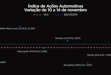 Ações do Setor Automotivo Sobem e IAA Fecha Semana em Alta de 0,76%
