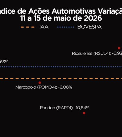 Ações do Setor Automotivo Impulsionam Alta de 1,91% e IAA Fecha a Semana em Forte Valorização