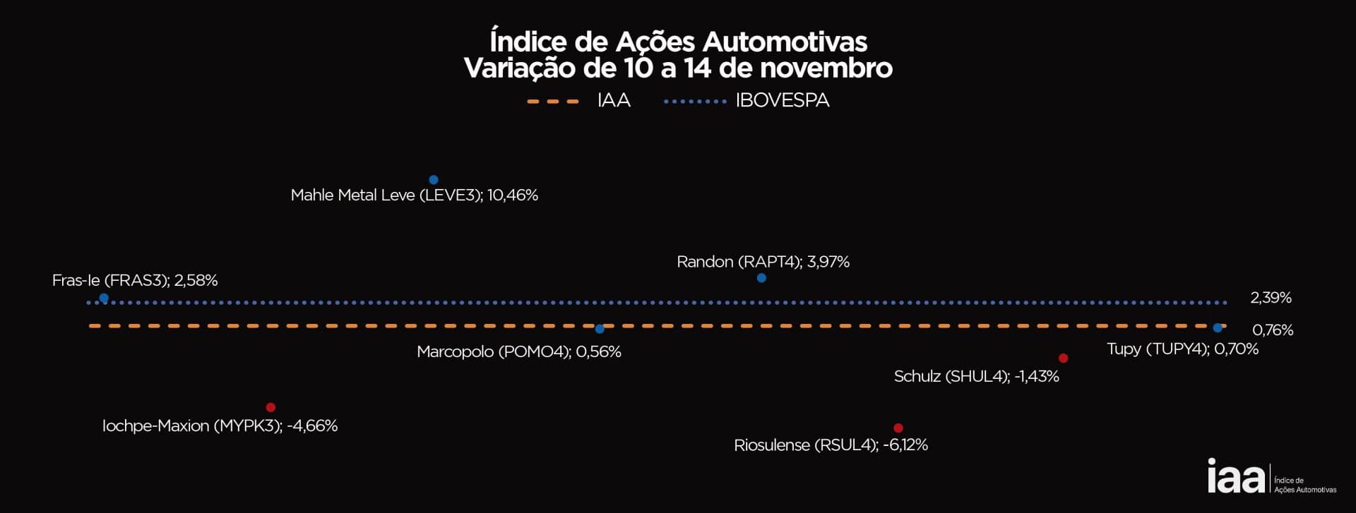 Ações do Setor Automotivo Sobem e IAA Fecha Semana em Alta de 0,76%