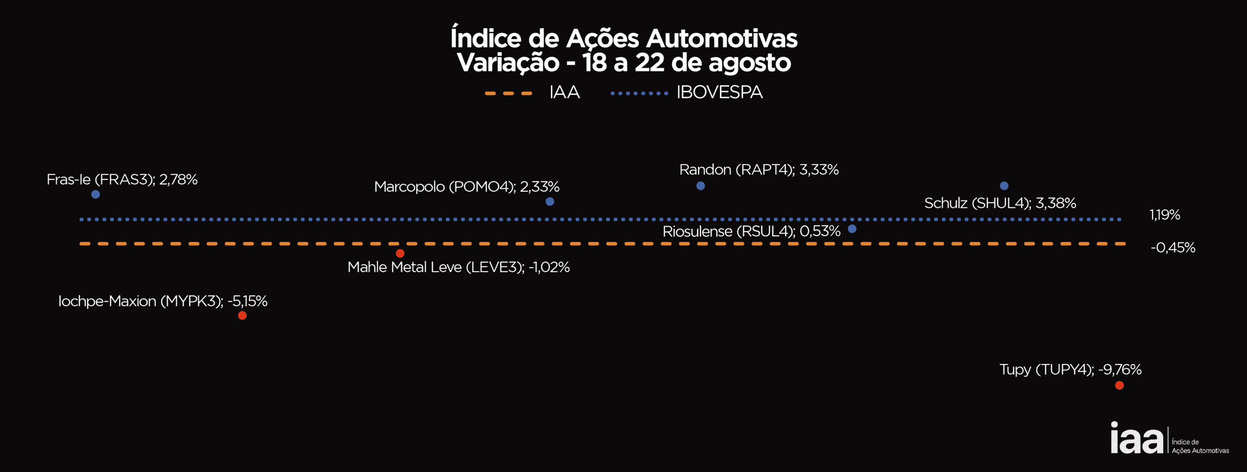 IAA fecha semana com leve recuo de 0,45%