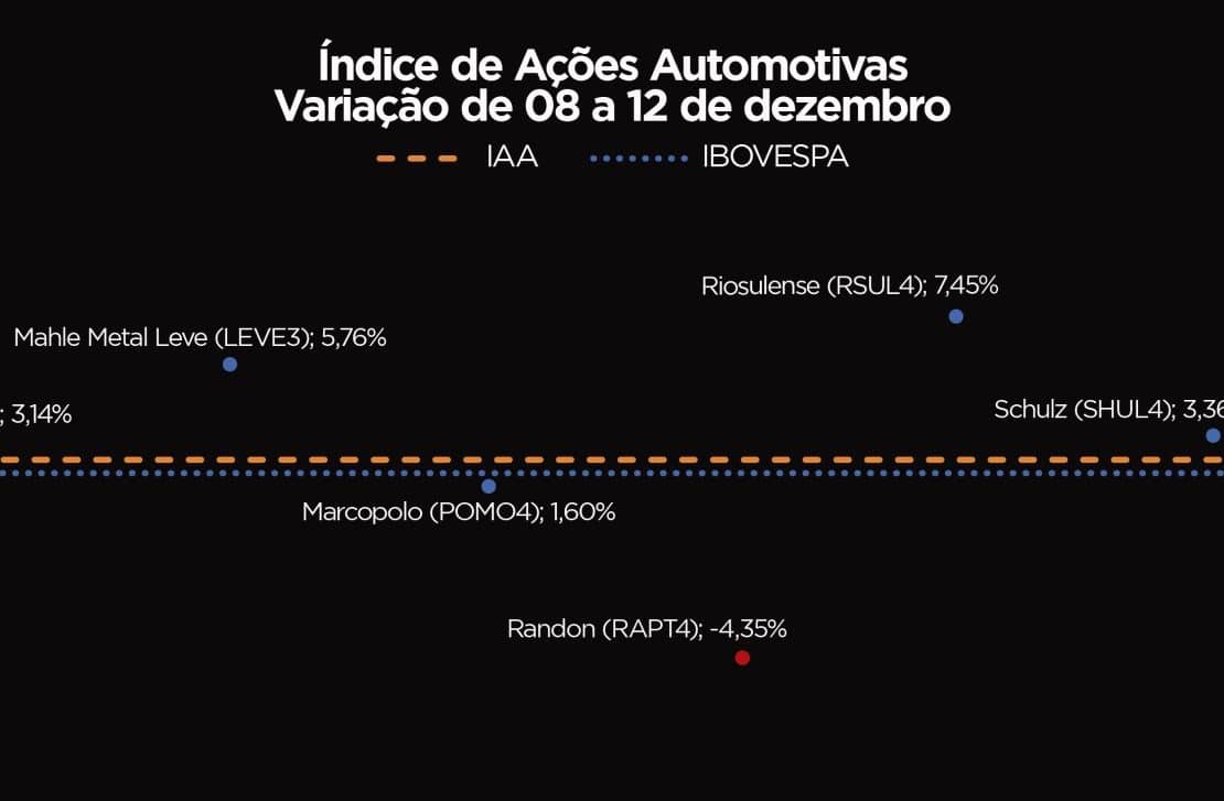 Ações do Setor Automotivo Disparam e IAA Supera o Ibovespa em Semana de Alta na Bolsa