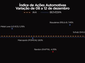 Ações do Setor Automotivo Disparam e IAA Supera o Ibovespa em Semana de Alta na Bolsa