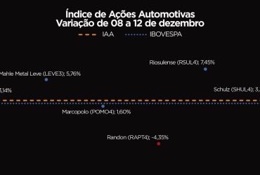 Ações do Setor Automotivo Disparam e IAA Supera o Ibovespa em Semana de Alta na Bolsa