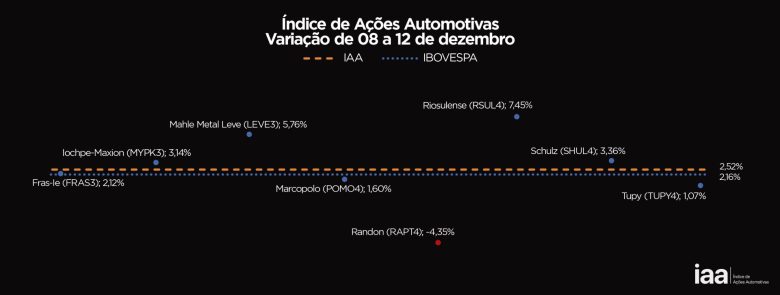 Ações do Setor Automotivo Disparam e IAA Supera o Ibovespa em Semana de Alta na Bolsa