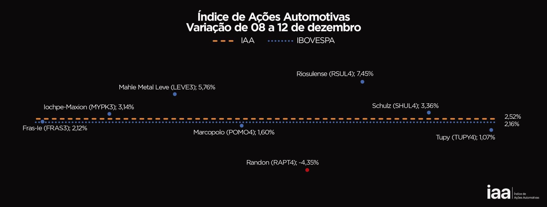 Ações do Setor Automotivo Disparam e IAA Supera o Ibovespa em Semana de Alta na Bolsa
