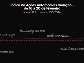 Ações automotivas em alta: IAA sobe 1,86% e encerra semana com forte valorização