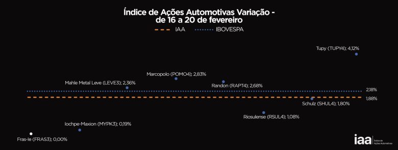 Ações automotivas em alta: IAA sobe 1,86% e encerra semana com forte valorização