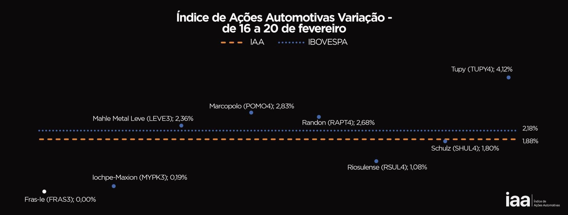 Ações automotivas em alta: IAA sobe 1,86% e encerra semana com forte valorização