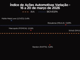 Ações do Setor Automotivo Caem 2,85% e Acompanham Queda do Ibovespa na Semana