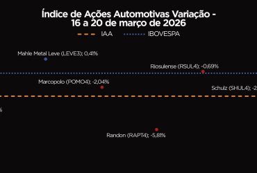 Ações do Setor Automotivo Caem 2,85% e Acompanham Queda do Ibovespa na Semana