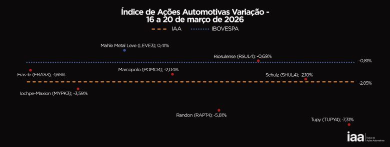 Ações do Setor Automotivo Caem 2,85% e Acompanham Queda do Ibovespa na Semana